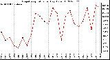 Milwaukee Weather Evapotranspiration<br>per Day (Oz/sq ft)