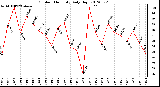 Milwaukee Weather Outdoor Humidity<br>Daily High