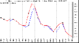 Milwaukee Weather Outdoor Temperature (Red)<br>vs Wind Chill (Blue)<br>(24 Hours)