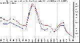 Milwaukee Weather Outdoor Temperature (Red)<br>vs Heat Index (Blue)<br>(24 Hours)