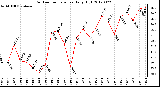 Milwaukee Weather Outdoor Temperature<br>Daily High