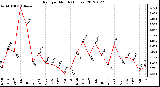 Milwaukee Weather Rain<br>per Month<br>(Inches)