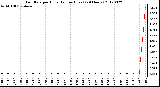 Milwaukee Weather Rain Rate<br>per Hour<br>(Inches/Hour)<br>(24 Hours)