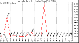 Milwaukee Weather Rain Rate<br>Daily High<br>(Inches/Hour)