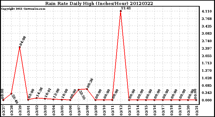 Milwaukee Weather Rain Rate<br>Daily High<br>(Inches/Hour)