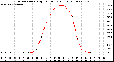 Milwaukee Weather Solar Radiation Average<br>per Hour W/m2<br>(24 Hours)