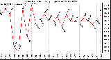 Milwaukee Weather Solar Radiation<br>Daily High W/m2