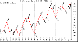 Milwaukee Weather THSW Index<br>Daily High (F)