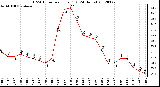 Milwaukee Weather THSW Index<br>per Hour (F)<br>(24 Hours)