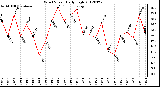 Milwaukee Weather Wind Speed<br>Daily High