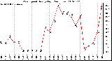 Milwaukee Weather Wind Speed<br>Hourly High<br>(24 Hours)