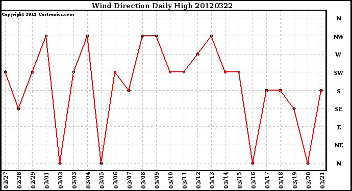 Milwaukee Weather Wind Direction<br>Daily High