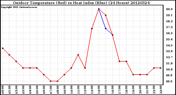 Milwaukee Weather Outdoor Temperature (Red)<br>vs Heat Index (Blue)<br>(24 Hours)