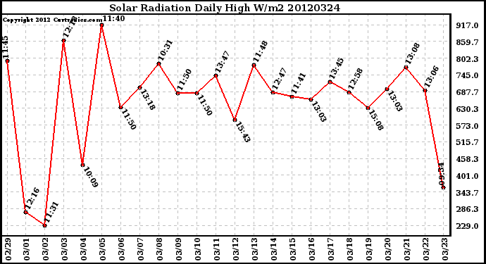 Milwaukee Weather Solar Radiation<br>Daily High W/m2