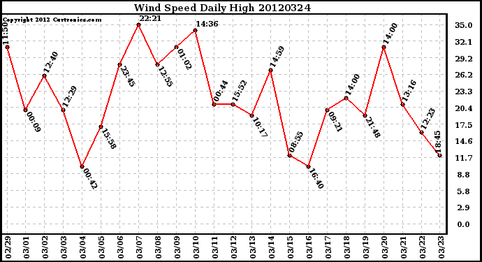 Milwaukee Weather Wind Speed<br>Daily High