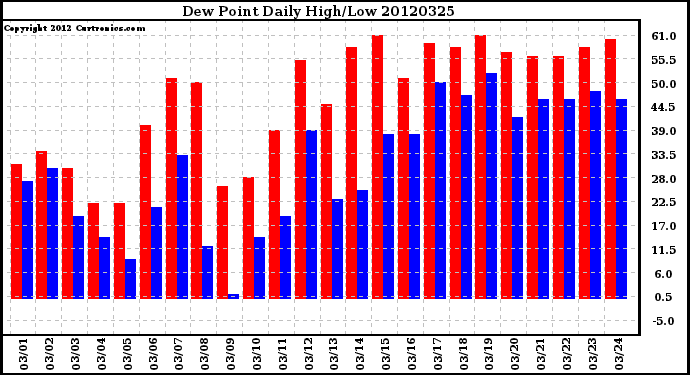 Milwaukee Weather Dew Point<br>Daily High/Low