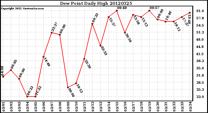 Milwaukee Weather Dew Point<br>Daily High