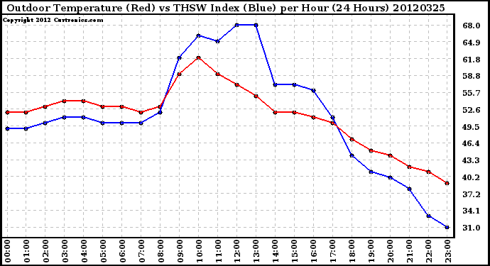 Milwaukee Weather Outdoor Temperature (Red)<br>vs THSW Index (Blue)<br>per Hour<br>(24 Hours)