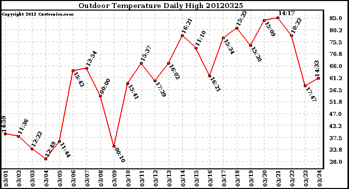 Milwaukee Weather Outdoor Temperature<br>Daily High