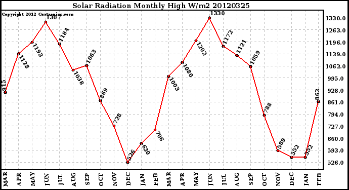 Milwaukee Weather Solar Radiation<br>Monthly High W/m2