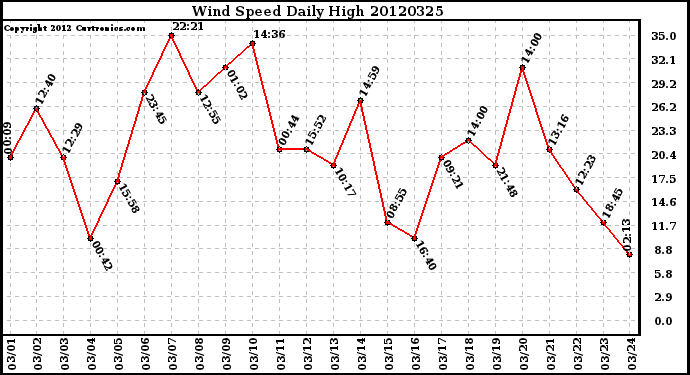 Milwaukee Weather Wind Speed<br>Daily High