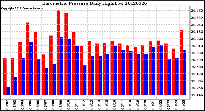 Milwaukee Weather Barometric Pressure<br>Daily High/Low