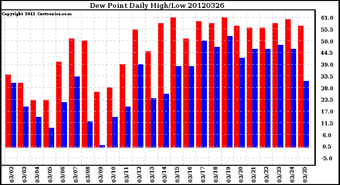 Milwaukee Weather Dew Point<br>Daily High/Low