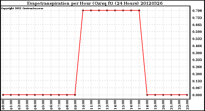 Milwaukee Weather Evapotranspiration<br>per Hour (Oz/sq ft)<br>(24 Hours)