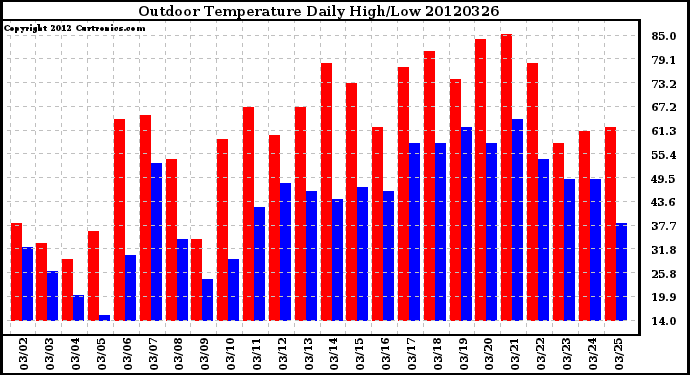 Milwaukee Weather Outdoor Temperature<br>Daily High/Low