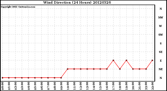 Milwaukee Weather Wind Direction<br>(24 Hours)