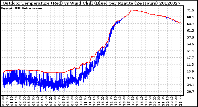 Milwaukee Weather Outdoor Temperature (Red)<br>vs Wind Chill (Blue)<br>per Minute<br>(24 Hours)