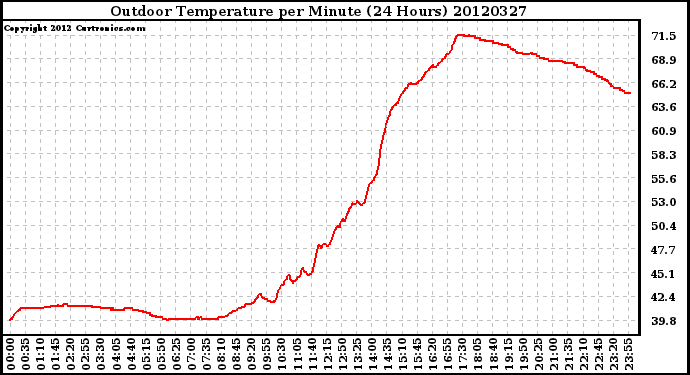 Milwaukee Weather Outdoor Temperature<br>per Minute<br>(24 Hours)