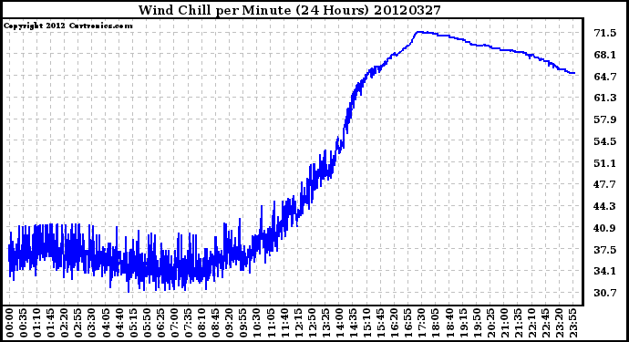 Milwaukee Weather Wind Chill<br>per Minute<br>(24 Hours)