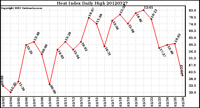 Milwaukee Weather Heat Index<br>Daily High