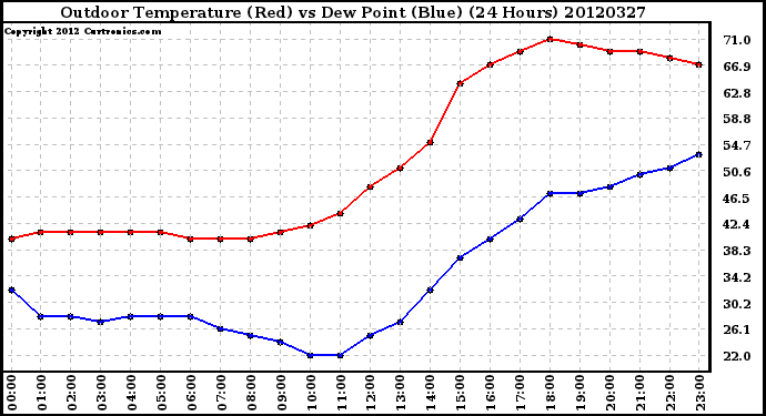 Milwaukee Weather Outdoor Temperature (Red)<br>vs Dew Point (Blue)<br>(24 Hours)