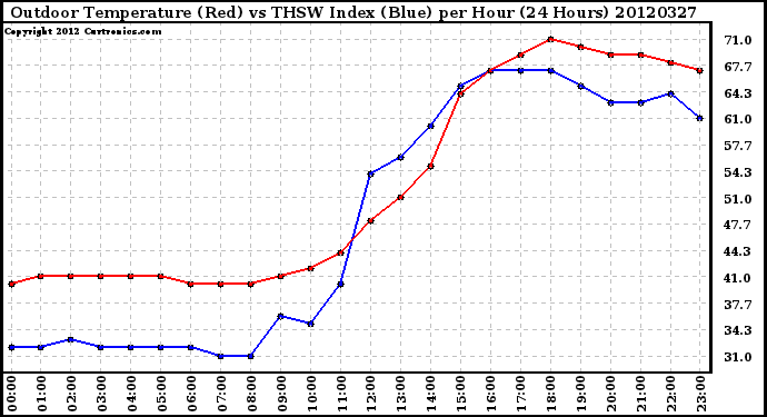 Milwaukee Weather Outdoor Temperature (Red)<br>vs THSW Index (Blue)<br>per Hour<br>(24 Hours)