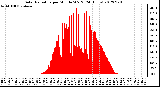 Milwaukee Weather Solar Radiation<br>per Minute W/m2<br>(24 Hours)