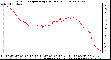 Milwaukee Weather Outdoor Temperature<br>per Minute<br>(24 Hours)