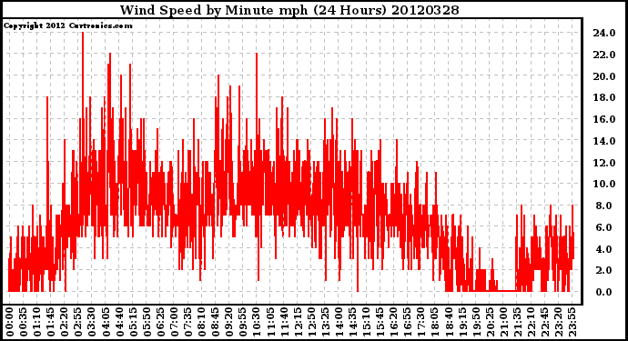 Milwaukee Weather Wind Speed<br>by Minute mph<br>(24 Hours)