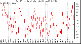 Milwaukee Weather Wind Speed<br>by Minute mph<br>(1 Hour)