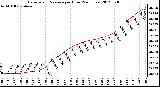 Milwaukee Weather Barometric Pressure<br>per Hour<br>(24 Hours)