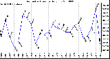 Milwaukee Weather Barometric Pressure<br>Daily Low