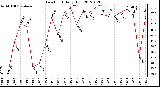 Milwaukee Weather Dew Point<br>Daily High