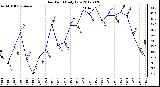 Milwaukee Weather Dew Point<br>Daily Low