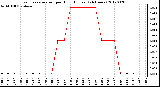 Milwaukee Weather Evapotranspiration<br>per Hour (Inches)<br>(24 Hours)