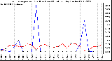 Milwaukee Weather Evapotranspiration<br>(Red) vs Rain (Blue)<br>per Day (Inches)