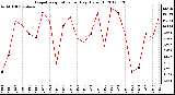 Milwaukee Weather Evapotranspiration<br>per Day (Oz/sq ft)