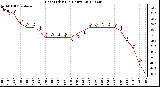 Milwaukee Weather Heat Index<br>(24 Hours)