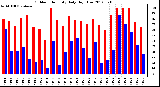 Milwaukee Weather Outdoor Humidity<br>Daily High/Low