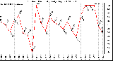 Milwaukee Weather Outdoor Humidity<br>Daily High